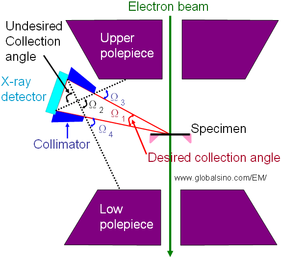 Schematic illustration of the desired collection angle in EDS detector system