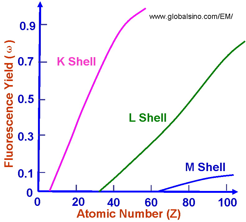 X-ray (fluorescence) yield ω as a function of atomic number for electron ionization within the K, L, and M electron shells