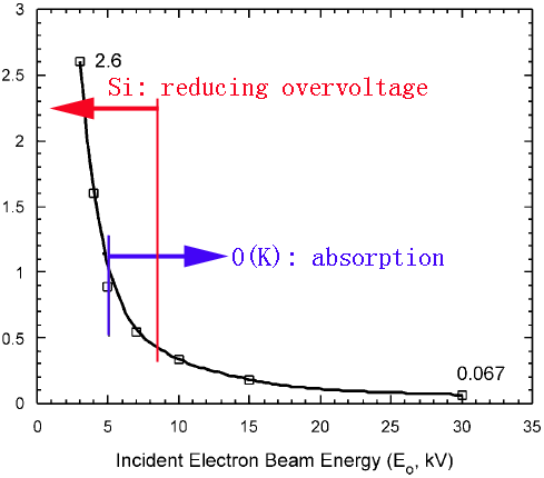 ratio of O and Si X-rays signals, taken from quartz (SiO2)