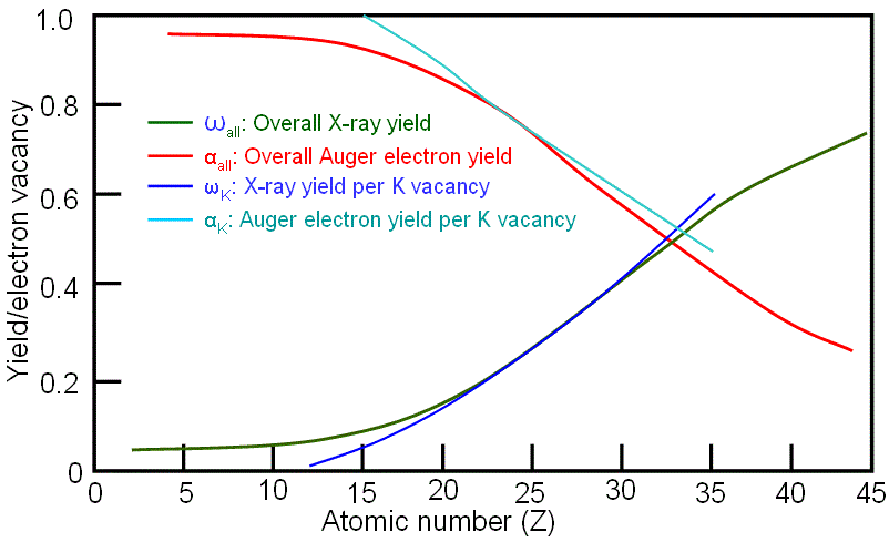 X-ray and Auger electron yields per K vacancy as a function of atomic number