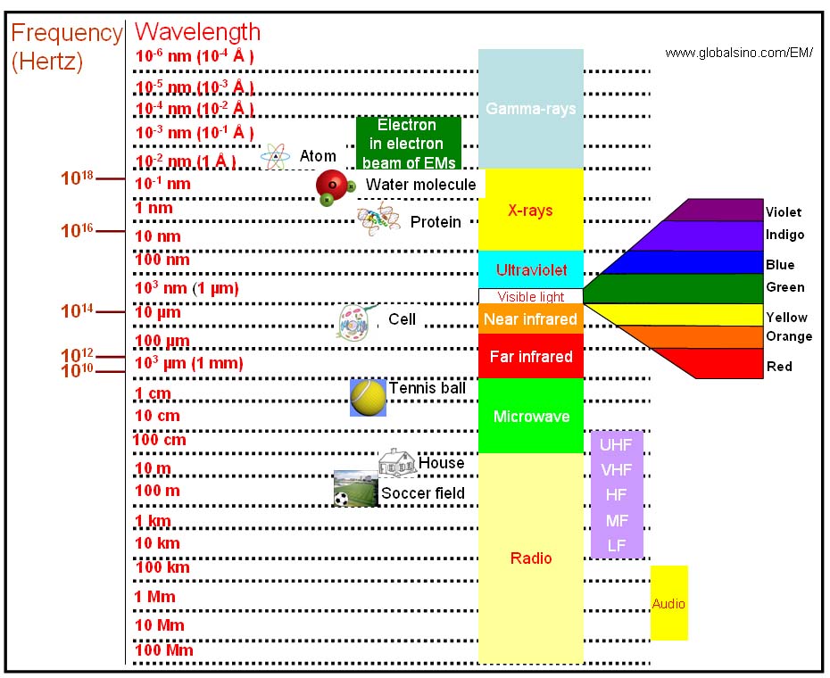 wavelengths of gamma ray, x-ray, ultraviolet, visible light, near infrared, far infrared, microwave, radio, and incident electrons in electron microscopes
