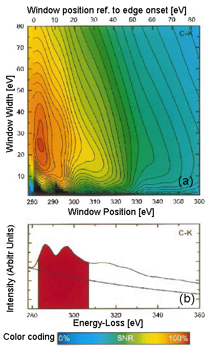 Contour plot representation of the SNR optimum for carbon element and edge shape as a function of post-edge window position