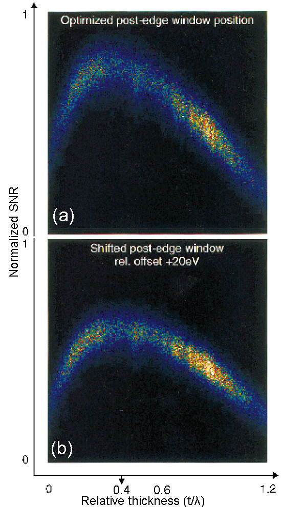 Correlation plots showing the influence of thickness and of changes in post-edge window position on the signal to noise ratio