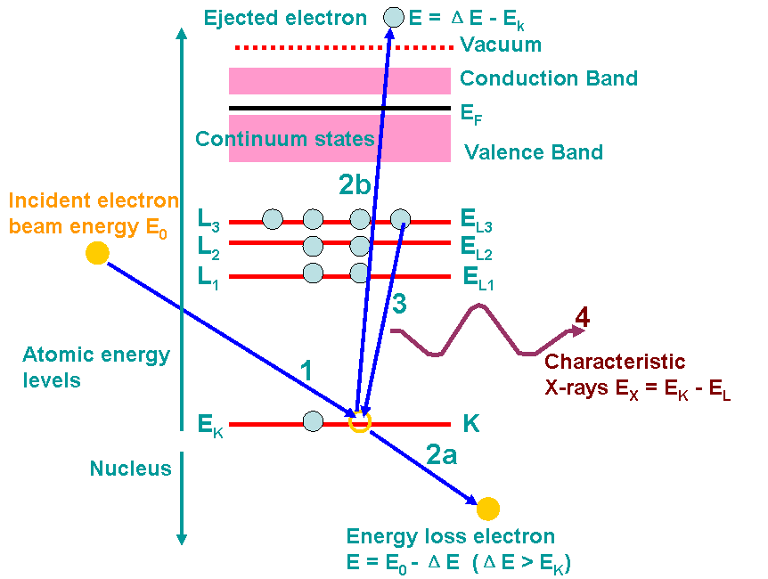The ionization process of X-Ray