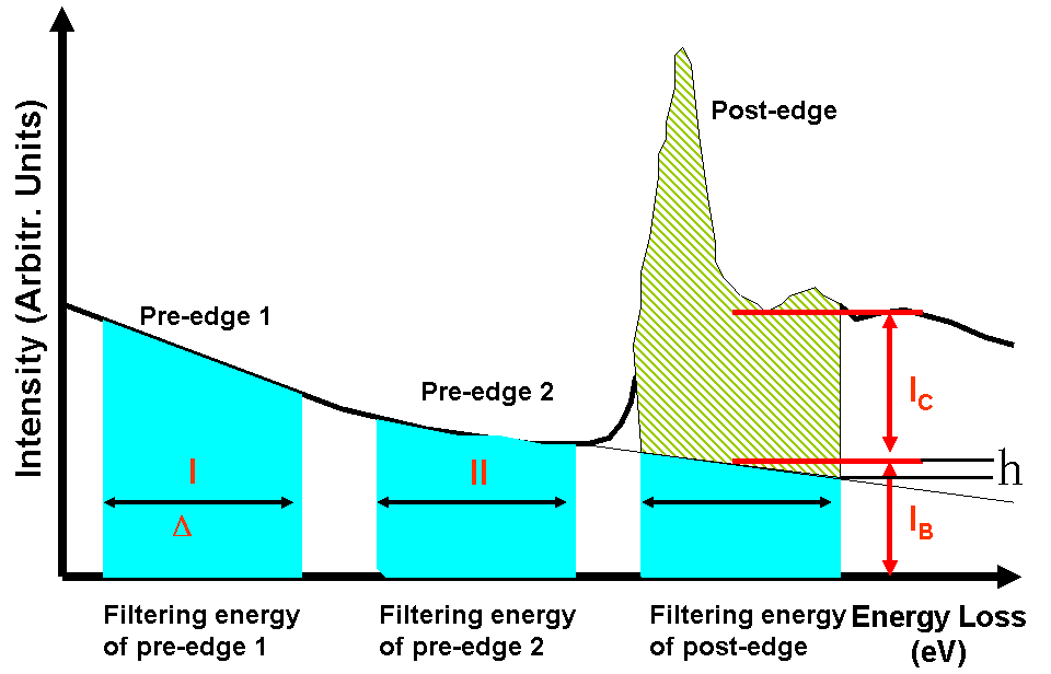 Schematic of three-window methods for EFTEM elemental mapping and EELS elemental quantification