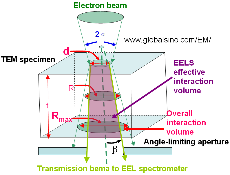 Schematic illustration of EELS “effective” interaction volume.