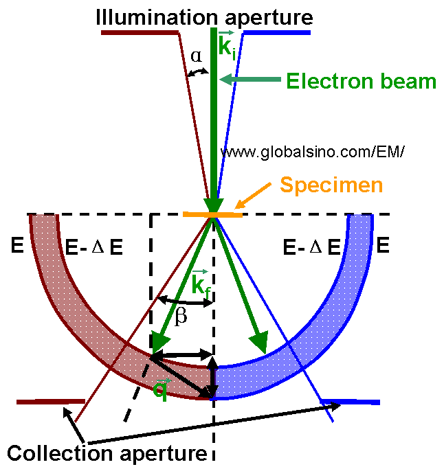 incident electron of wave vector ki , scattered electron wave vector kf, transferred wave vector q, and energy transfer ΔE