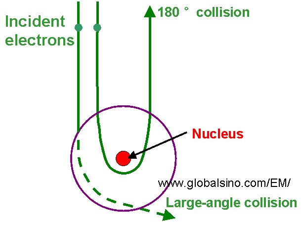 Elastic scattering of electrons from an atomic nucleus for a large-angle collision and a 180 ° collision