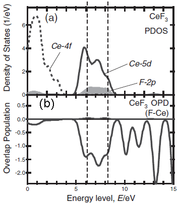 The unoccupied PDOS of CeF3 and the OPD between Ce and its neighboring F for the non-core-holed, ground state electronic structures