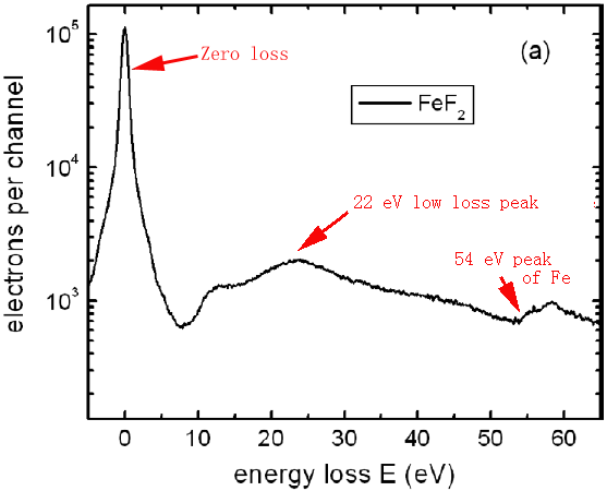 Energy-loss spectrum of an iron fluoride film: