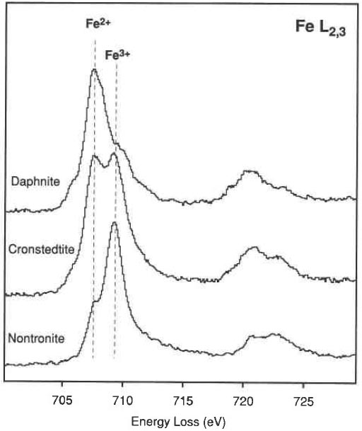 Fe L2,3 edges from three phyllosilicates