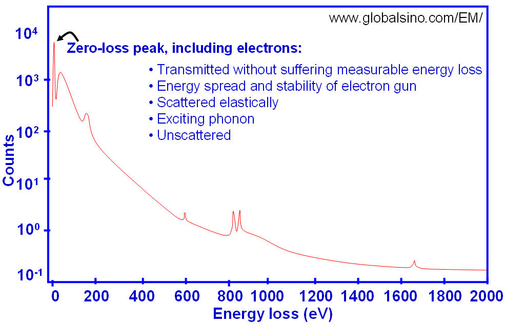 Zero-loss or “elastic” peak in EELS profile