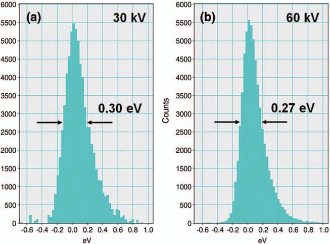 Zero-loss peaks of EELS spectra measured at (a) 30 kV and (b) 60 kV in a Cs corrected microscope