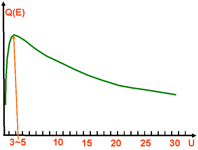 Plot of the ionization cross-section over overvoltage 