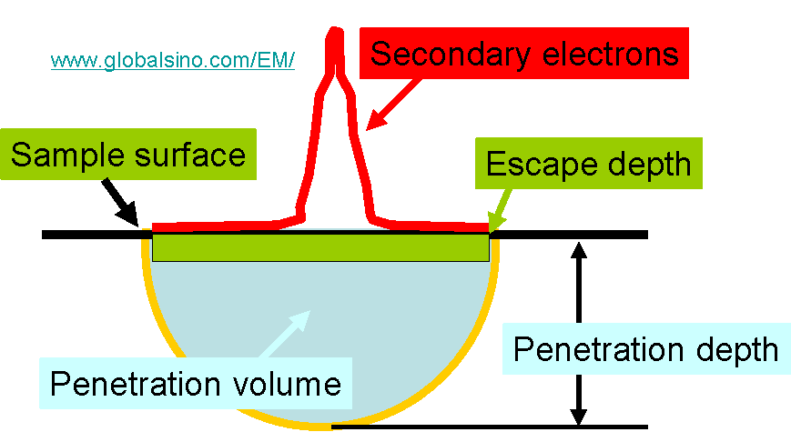 schematic of penetration depth and volume in comparison with escape depth.