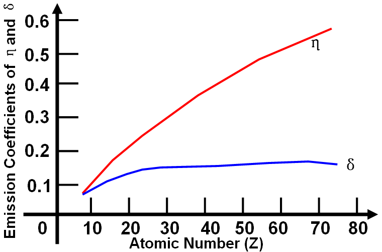 Emission Coefficients of Backscattering Electrons (η) and Secondary Electrons (δ)