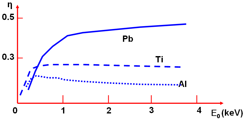 Coefficients of Inelastic Backscattering Electrons of Pb, Ti, Al