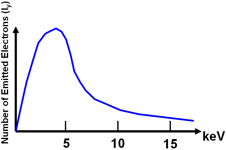 total number of secondary electrons emitted as a function of the primary probe energy