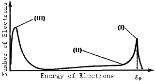 Distribution of electrons according to energies