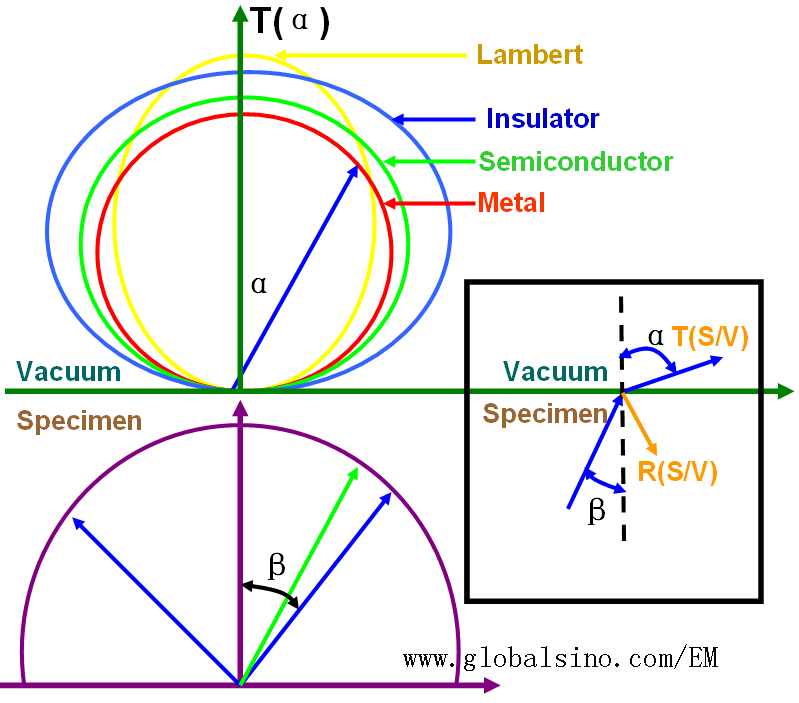 Schematic of angular SE transmission function, T(α), at the specimen/vacuum (S/V) interface