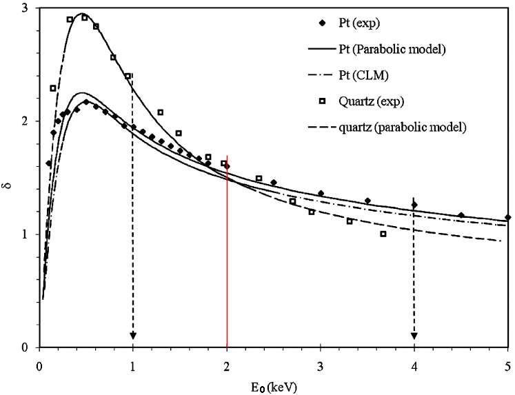 Secondary yield curves δf(E0) of Pt and quartz
