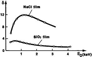 Dependence of the coefficient of secondary electron emission ղ on the energy NaCl SiO2