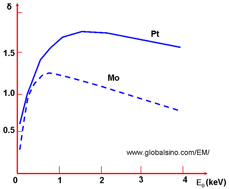 Dependence of the coefficient of secondary electron emission of Pt Mo