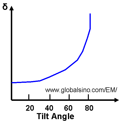 Secondary emission as a function of the sample tilt angle (or incidence angle of the probe),