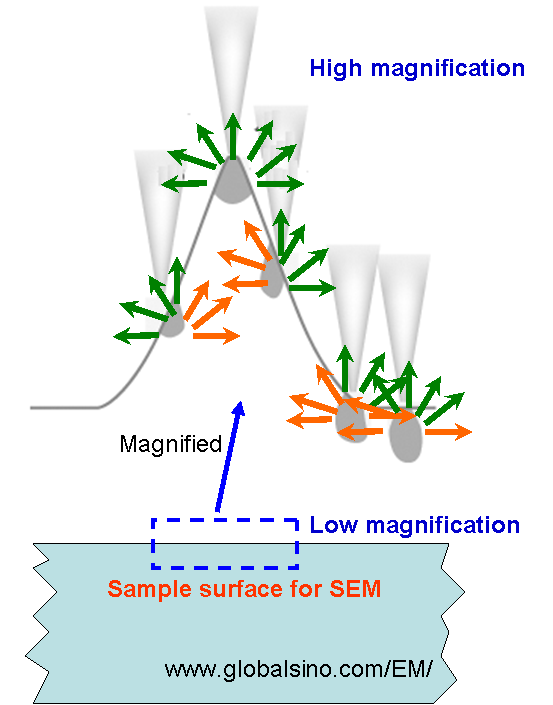 topographic effect on SEM contrast