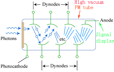 Schematic of photomultiplier (PM) system