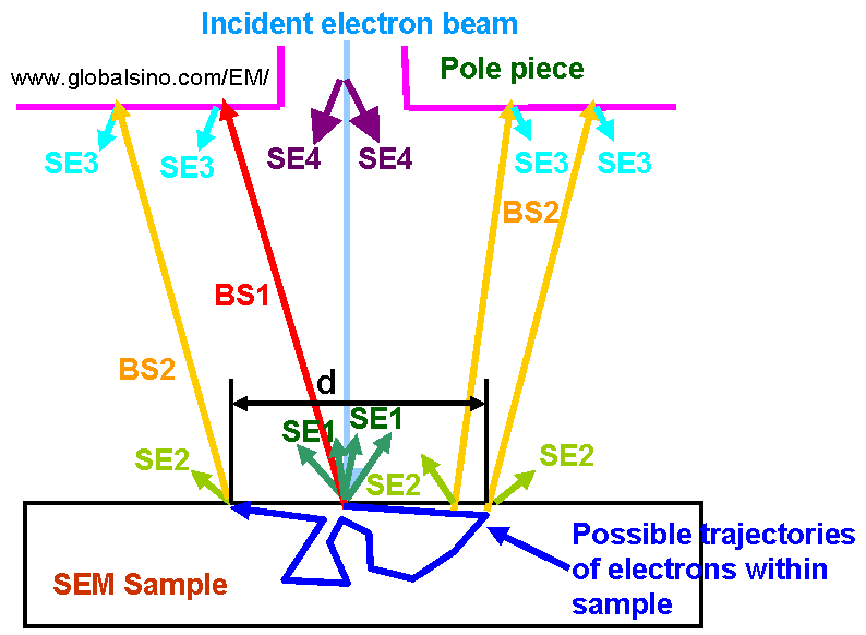 Schematic of generation of various electrons including secondary electrons and backscattered electrons.
