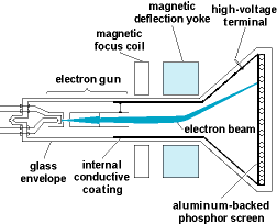 Scanning of Electron Beam