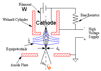 Wehnelt Unit in Electron Source