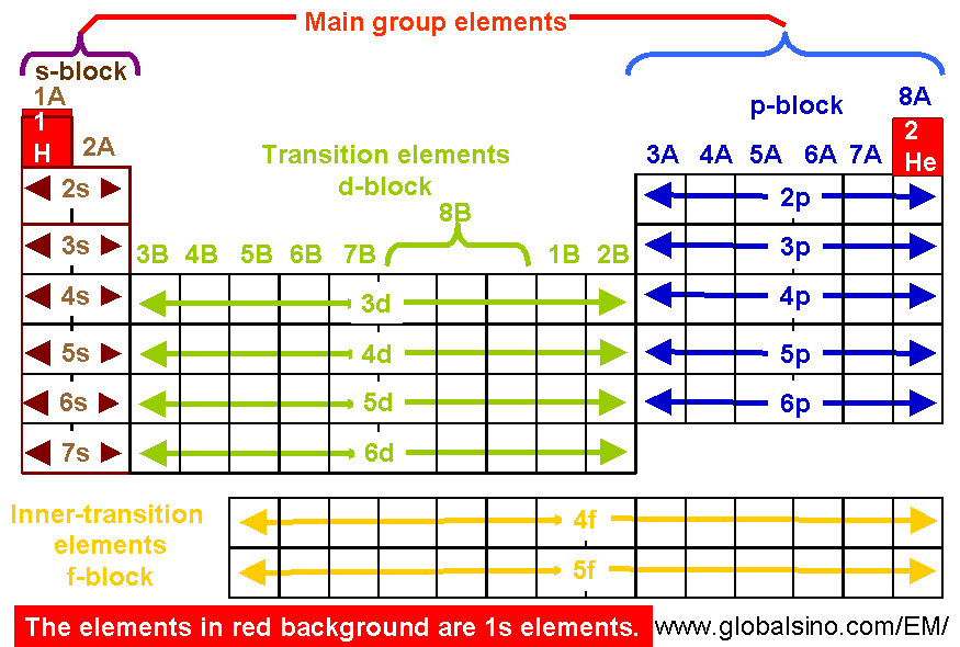1S 2s 3s 4s 5s 6s 7s 2p 3p 4p 5p 6p 3d 3d 4d 5d 6d 4f 5f Elements Structure of the periodic table