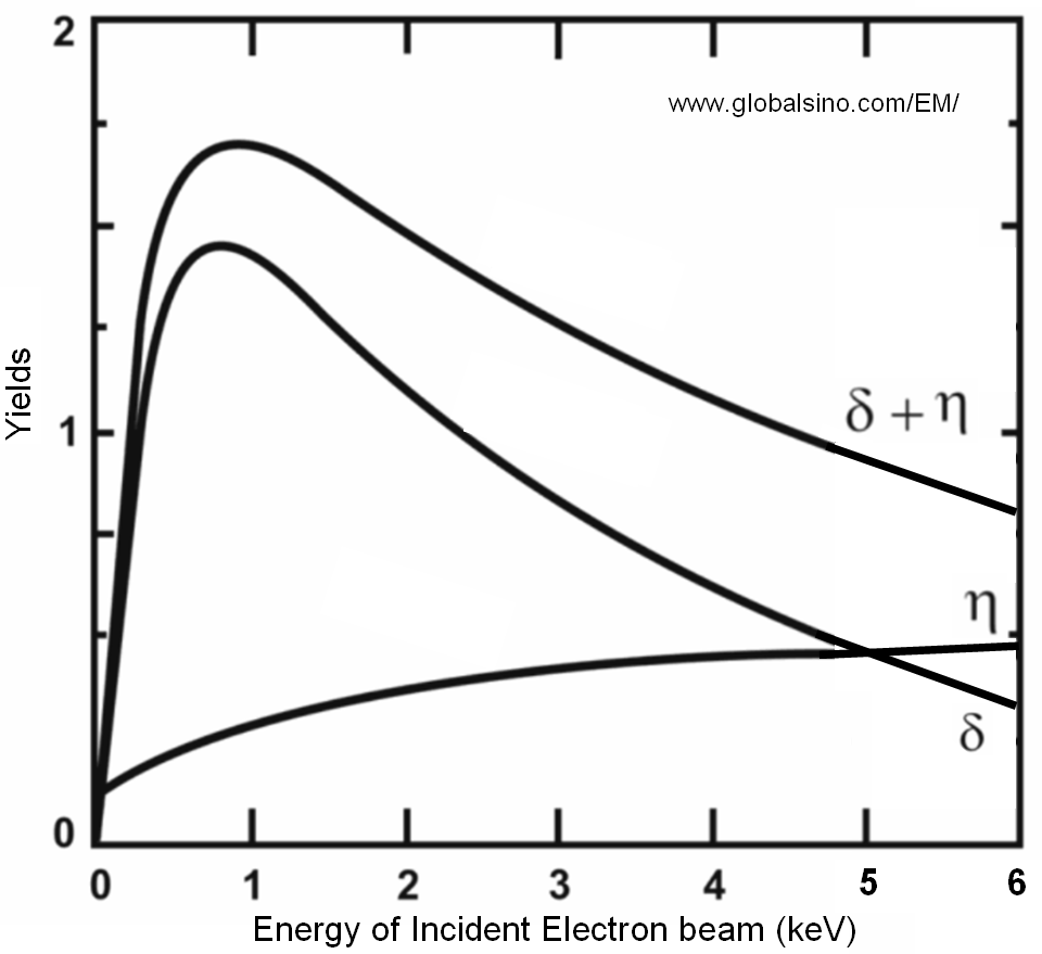 Yields of secondary and backscattered electrons, and their sum as a function of the accelerating energy of incident electrons in an electron microscope