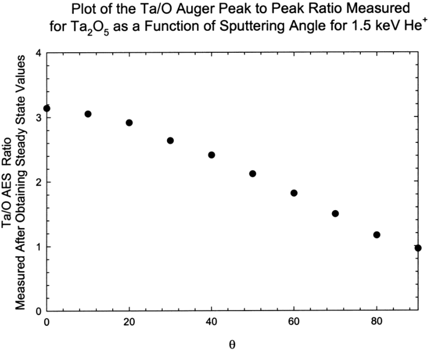 Ta/O ratio measured at dierent sputtering angles