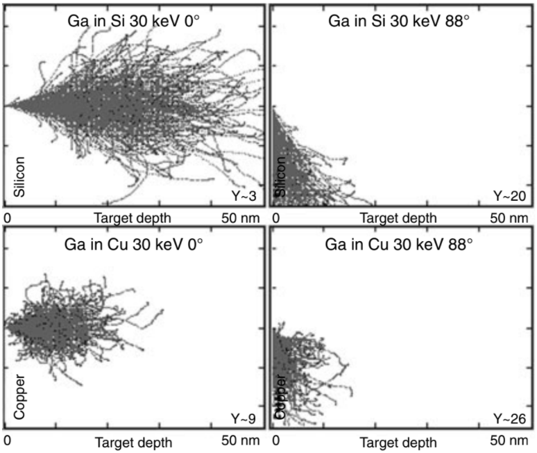 simulations of transport of Ga+ ions near Si (silicon) and Cu (copper) surfaces