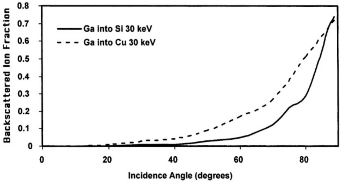 backscattering yield of Ga ions for Cu and Si as a function of incidence angle for 100 Ga ions at 30 keV, obtained by TRIM calculations