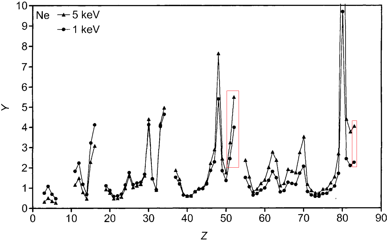 Ar (argon) ion sputtering yield of copper at Ar beam