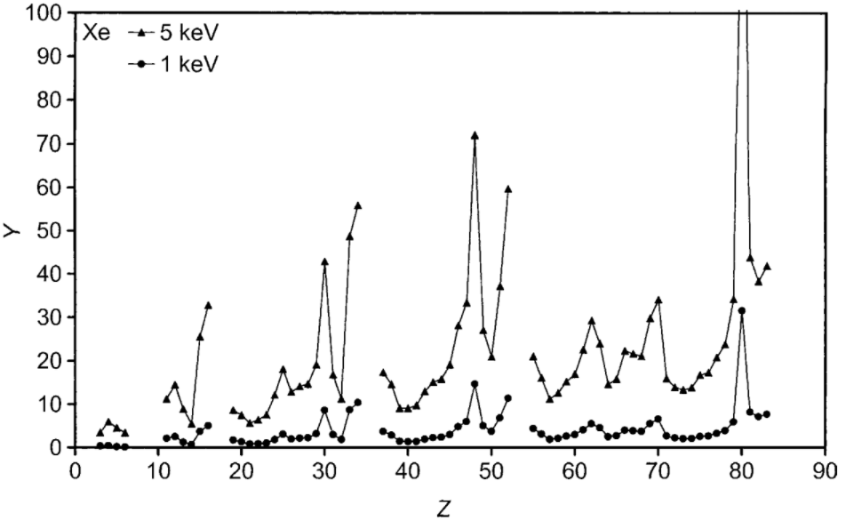 Xe ion sputtering yields (Y) on target atoms with different atomic numbers (Z) at Xe energies of 1 and 5 keV