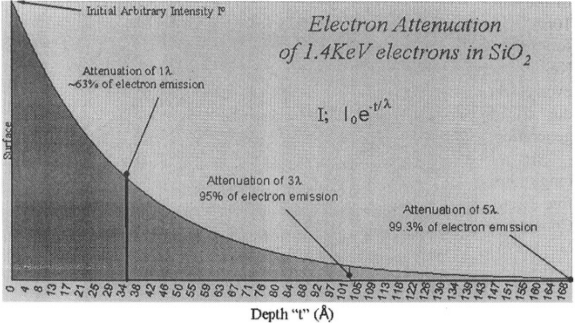 Electron attenuation accounts for the surface sensitivity distribution of AES