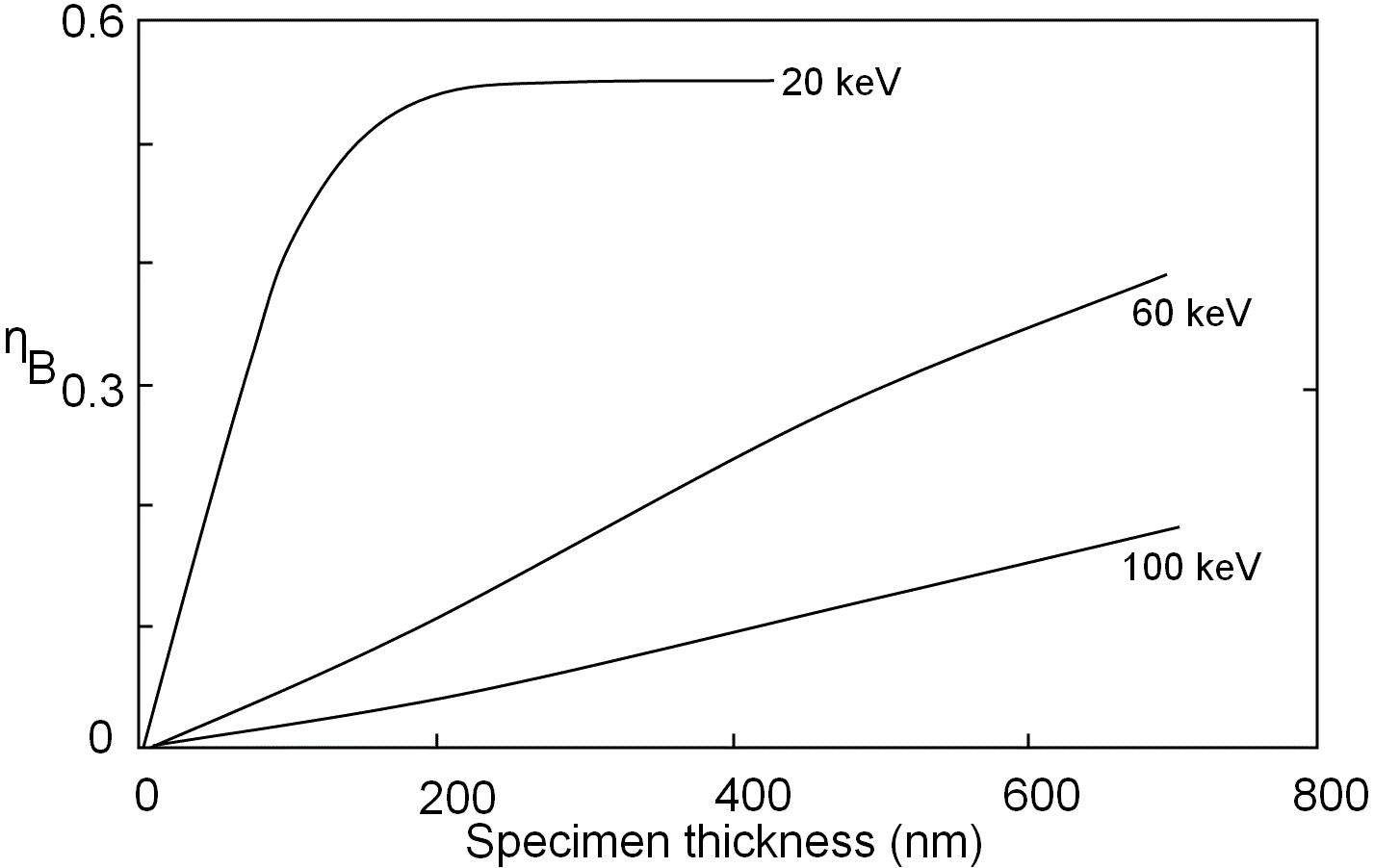 Fraction of transmitted electrons at different accelerating voltages