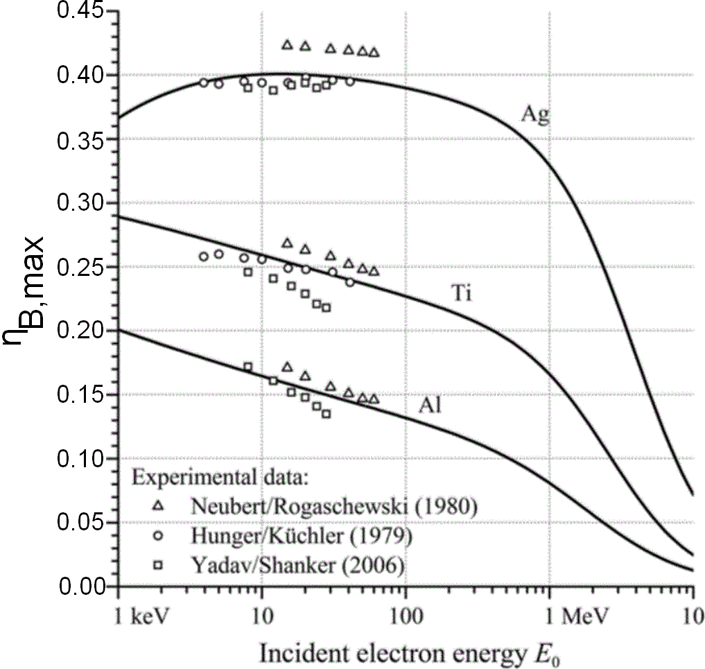 Saturated backscattering coefficient in aluminium (Al), titanium (Ti) and silver (Ag) as a function of at normal incidence
