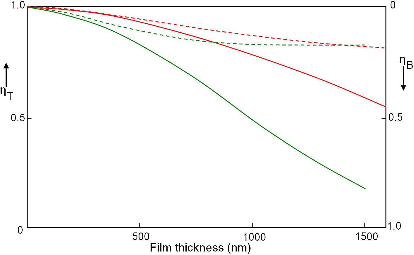 Fractions of the transmitted and backscattered electrons from some Al films with an incident electron beam at an accelerating energy of 15 keV