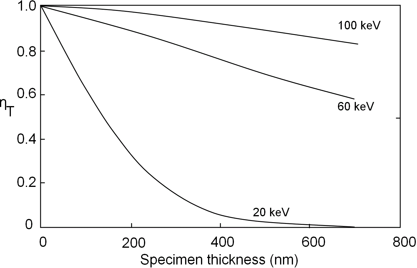 Fraction of transmitted electrons at different accelerating voltages