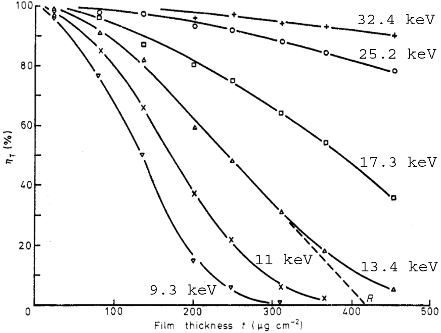 Backscattering coefficient, η, on the electron incident surface as a function of the thicknesses, t, at different energies of the incident electrons: (a) Al, and (b) Au films 