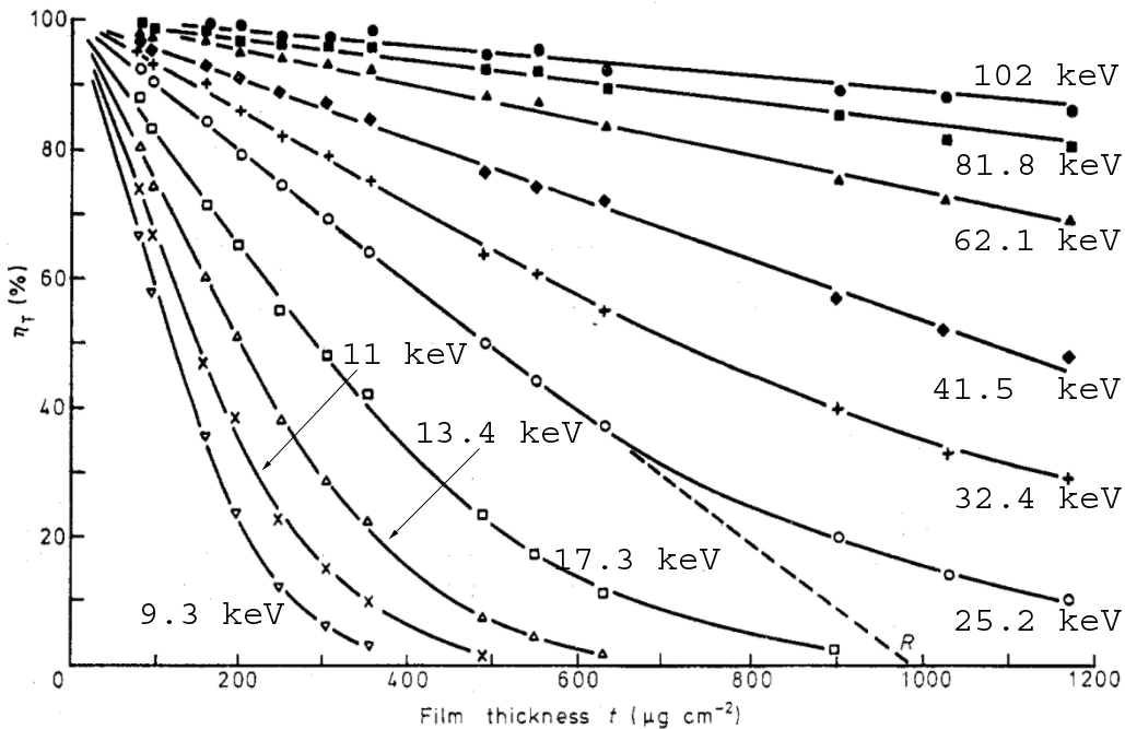 secondary electron yields δ and δT generated by the incident and transmitted electrons on the top (entrance) surface and bottom (exit) surfaces