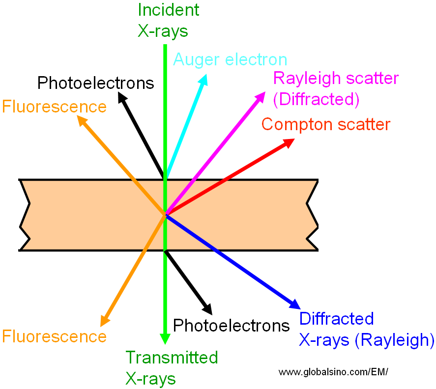 Interaction of X-ray with materials