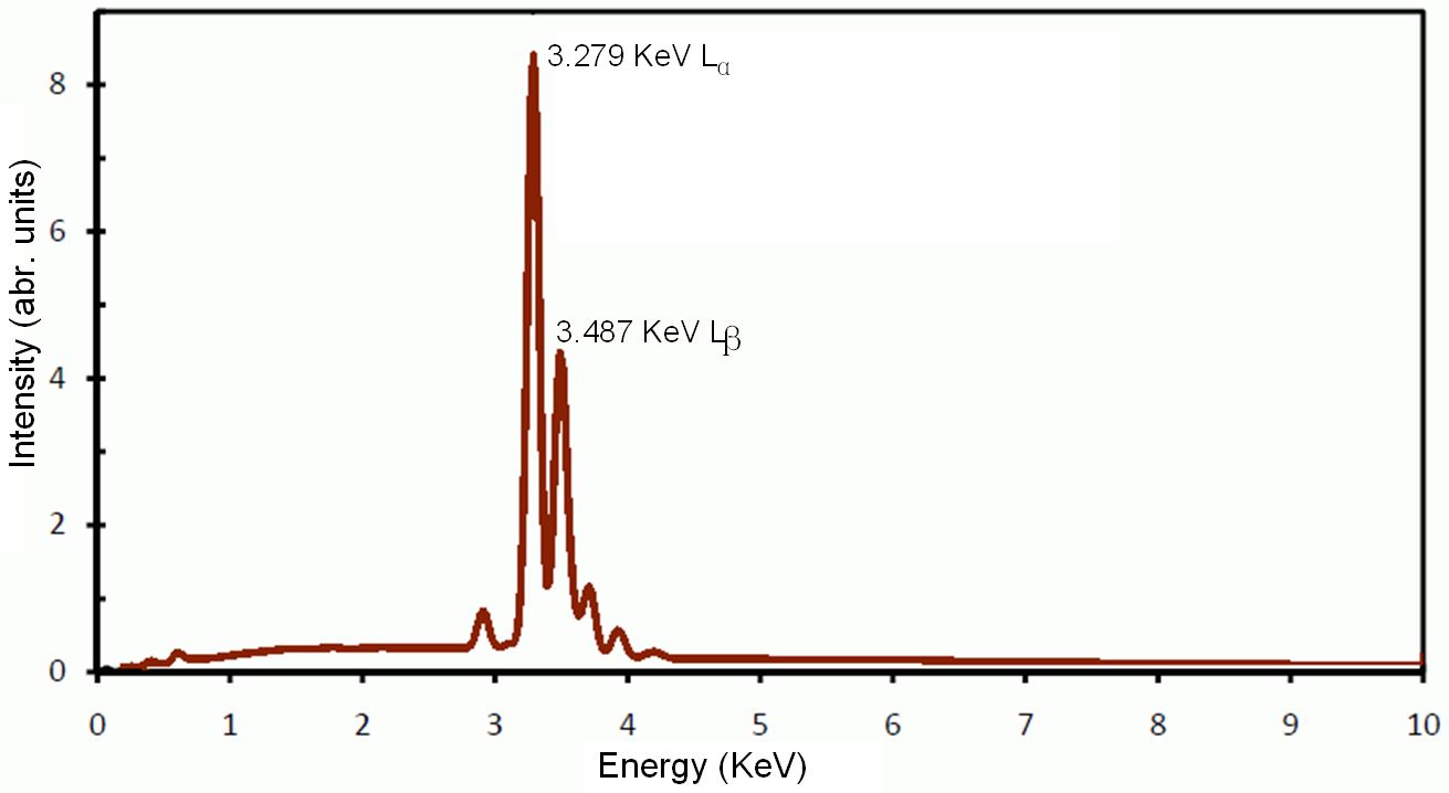 EDS Measurement of Indium (In)