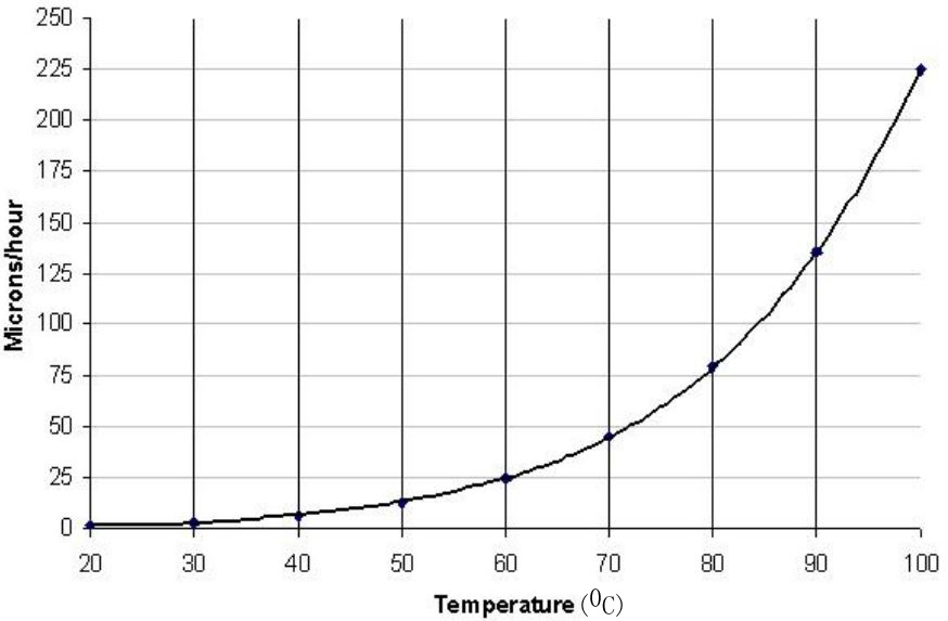 Etch rate of (100) Si in 30 % KOH as a function of temperature